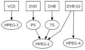 アプリケーションごとにMPEG2とMPE4を比較する