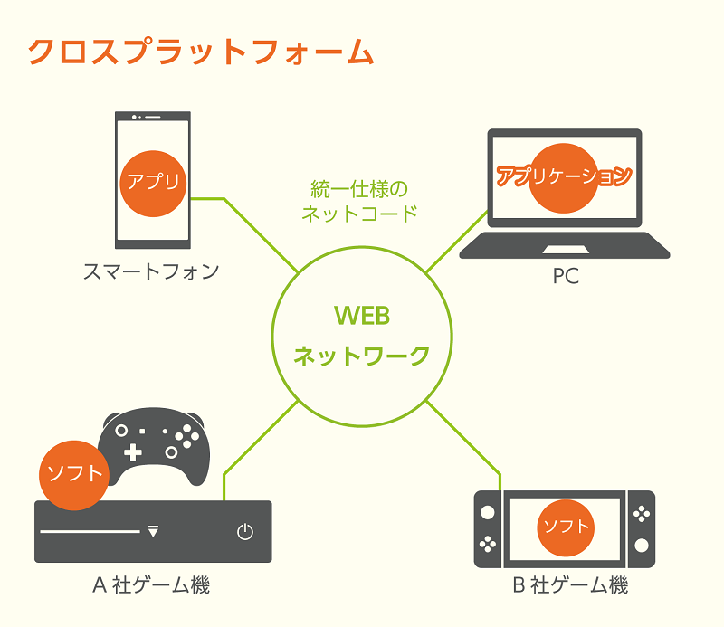 クロスプラットフォーム