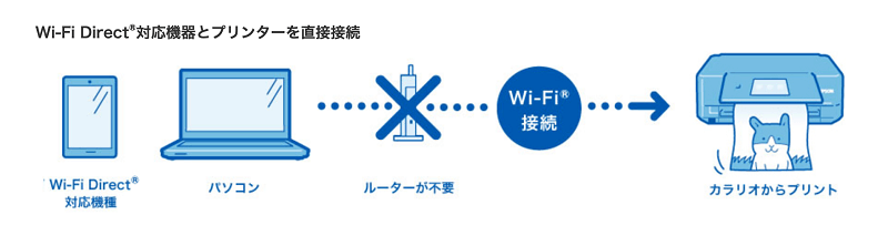 Wi-Fi Directをサポートおよび有効化できる2つのデバイス間に接続