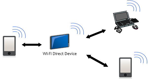 Wi-Fi Direct on Macの理由