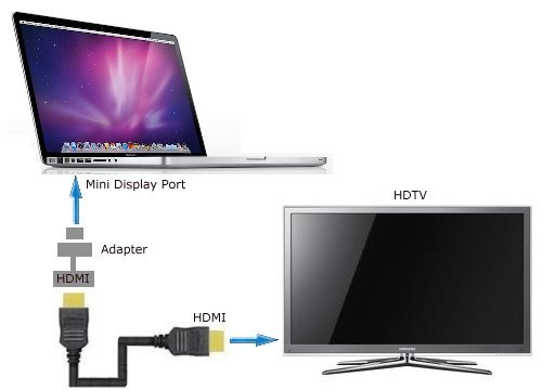 MacBookをテレビに接続する方法
