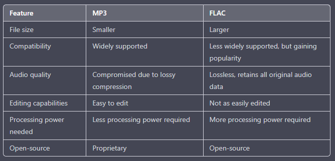 FLAC と FLAC の比較表MP3